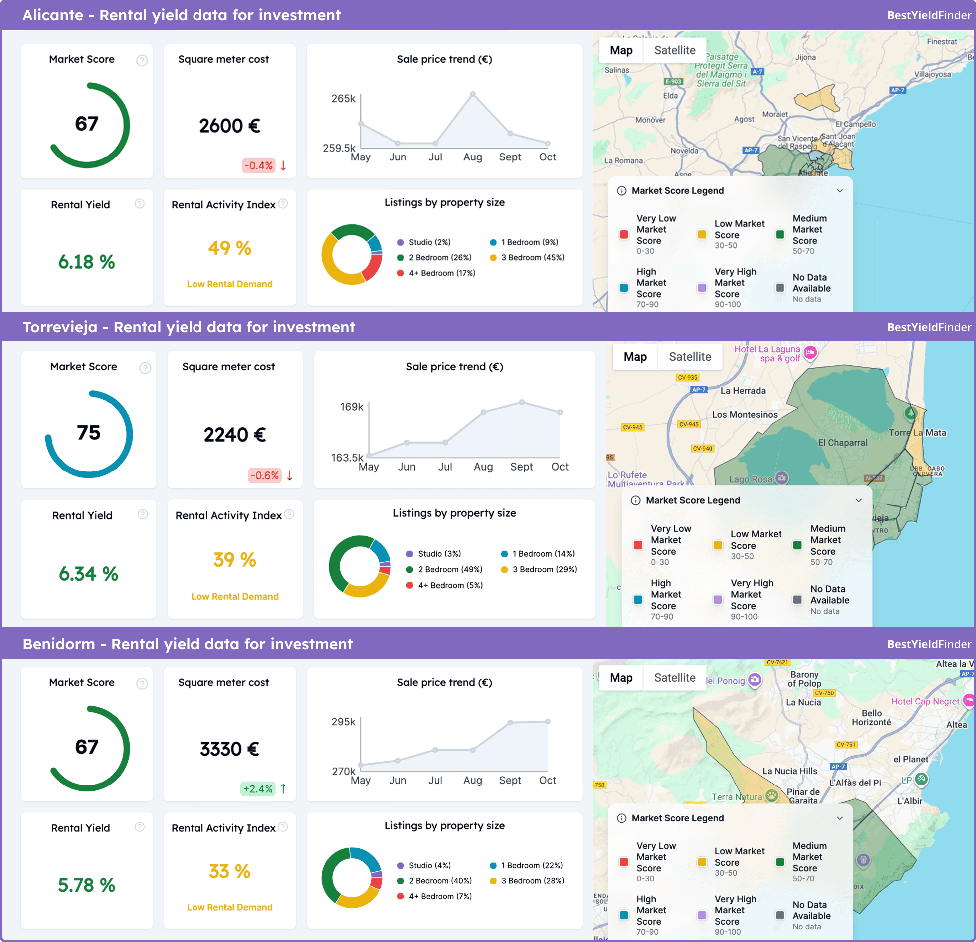 Data visualization from Best Yield Finder comparing high rental yields and lower property prices across three cities on Spain’s Costa Blanca — Alicante, Torrevieja, and Benidorm. The chart shows average rental yield between 5.78% and 6.34%, price per m² from €2,240 to €3,330, highlighting market dynamism in the Alicante province.
