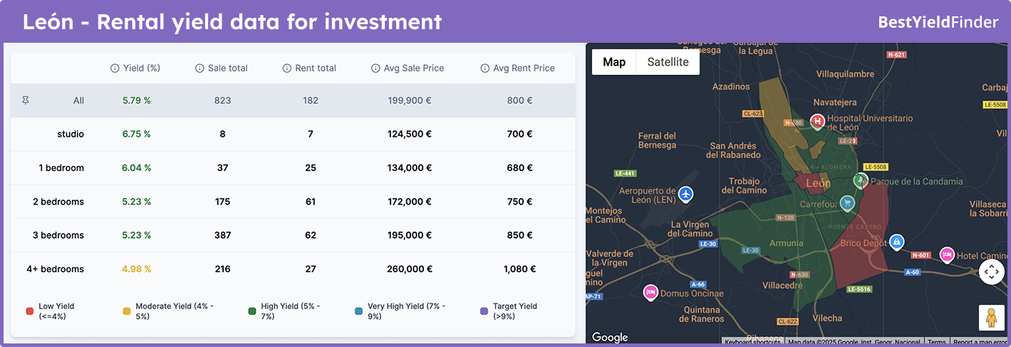 The image presents real estate investment data for León, Spain, including average sale prices by property type, rental prices, rental yields, rental demand index, and an overall market score.
