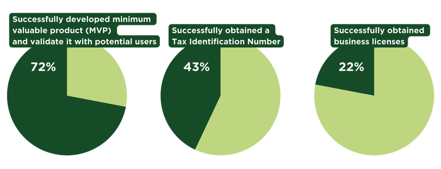The results of the participants of the Green Innovation Lab 2023