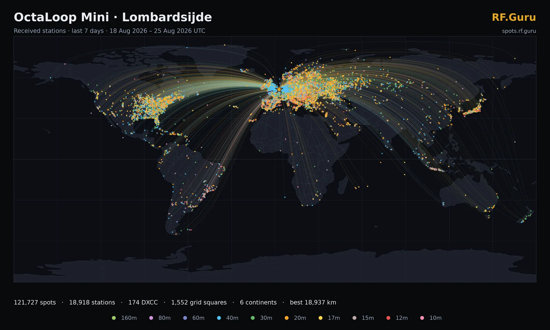 Stations received on the OctaLoop Mini at Lombardsijde over the last 7 days