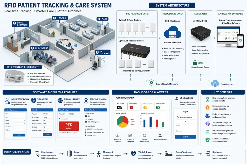 Enhancing Healthcare with RFID Patient Tracking Systems