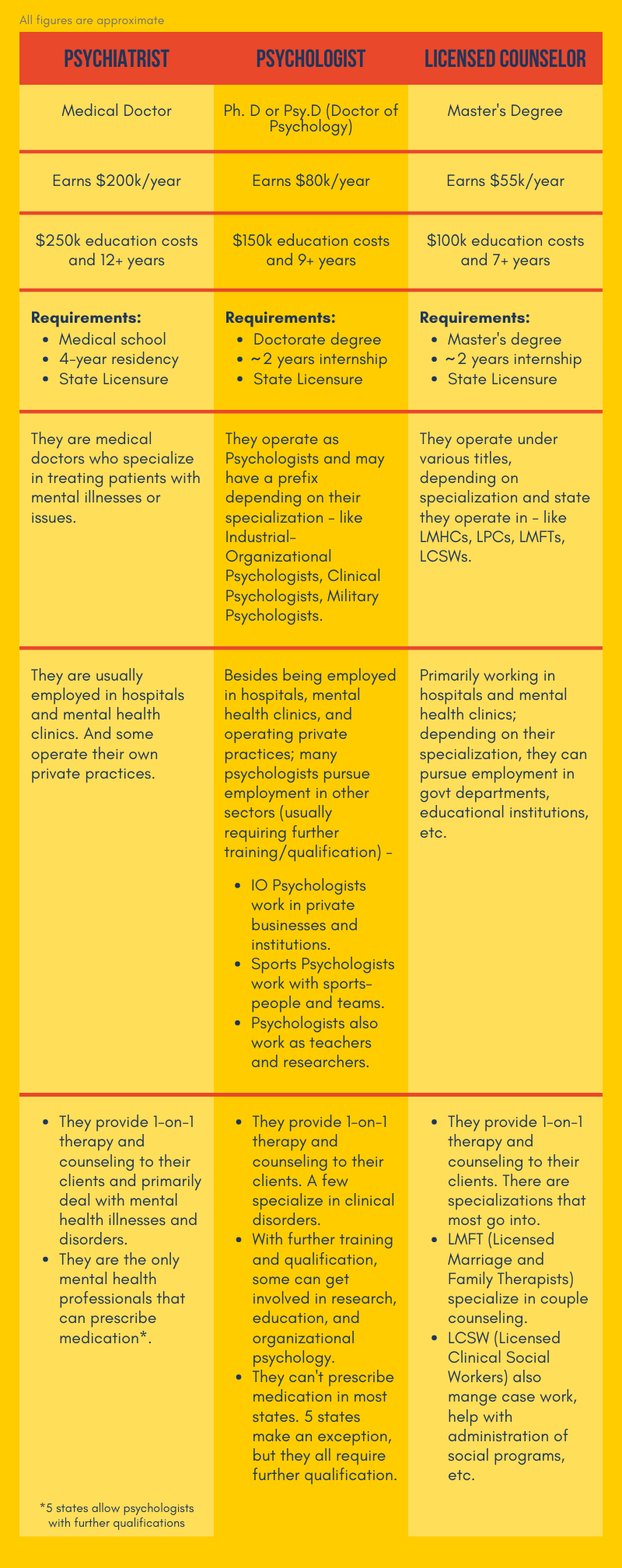 Psychology track distinctions