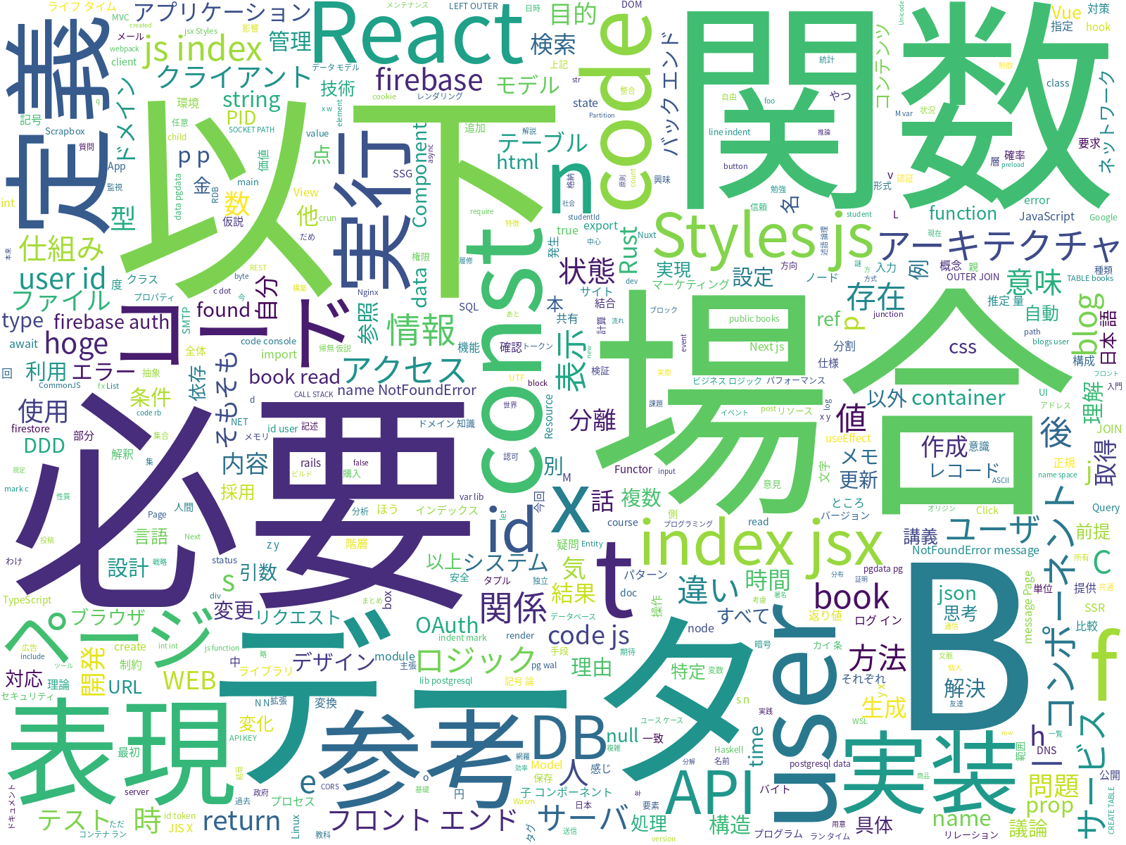 Scrapbox から生成された WordCloud