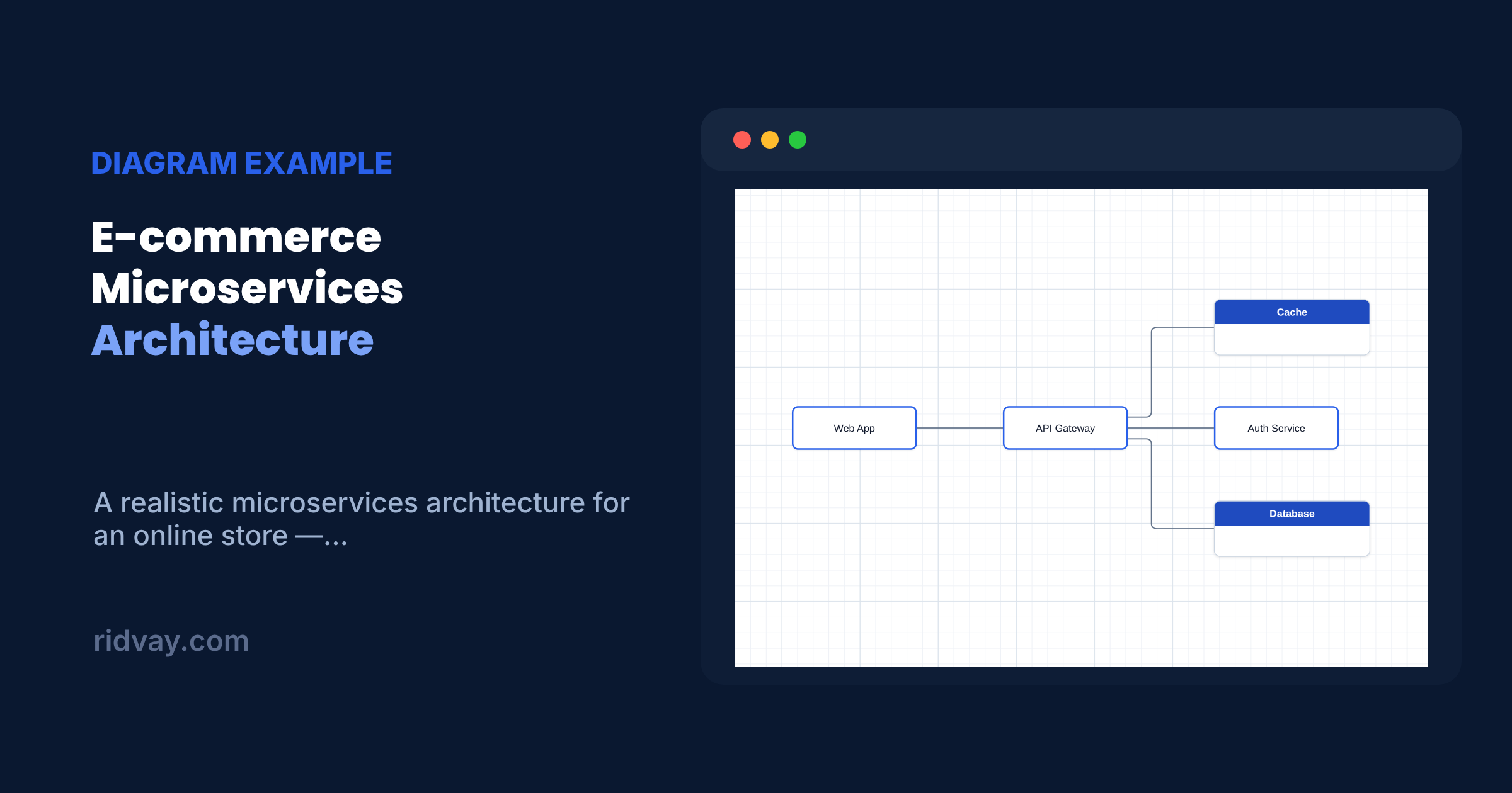 E-commerce Microservices Architecture Diagram (Example) | Ridvay