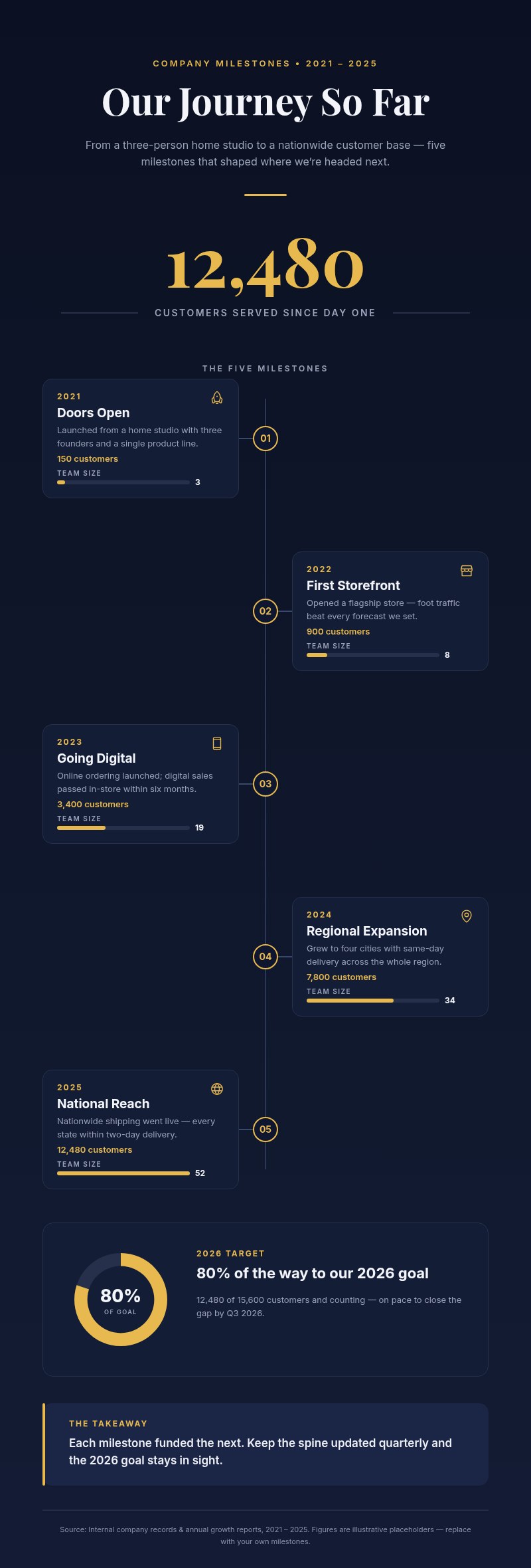 Milestone Timeline Infographic