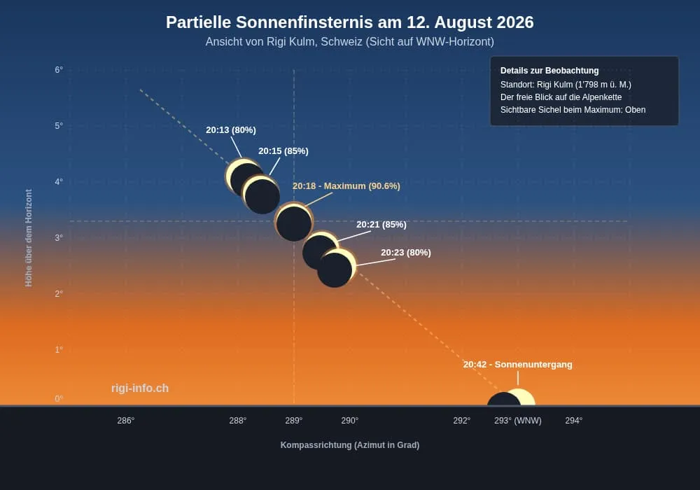 Partielle Sonnenfinsternis über der Rigi - 12. August 2026