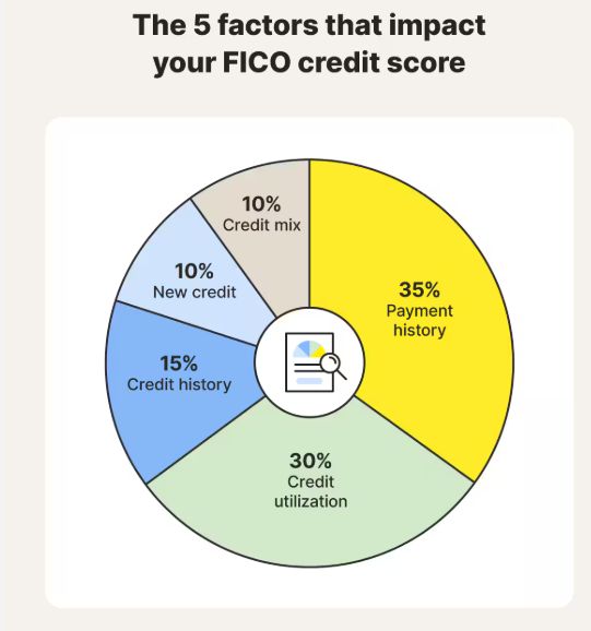 FICO CREDIT SCORE LIMITATIONS IN ASSESSING DEFAULT RISK