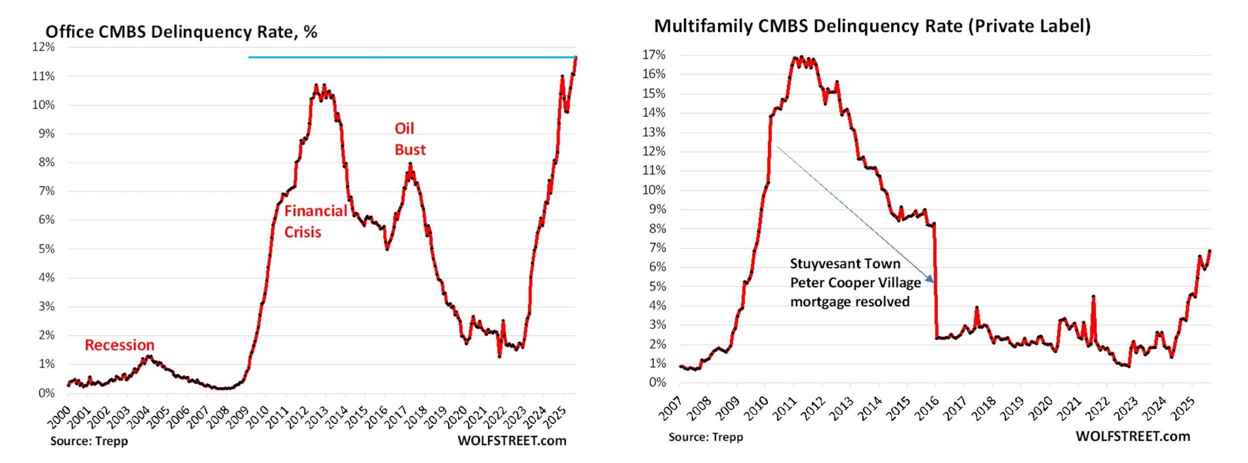 CRE Market Under Pressure