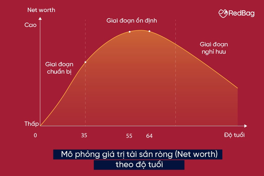 biểu đồ mô phỏng giá trị tài sản ròng net worth