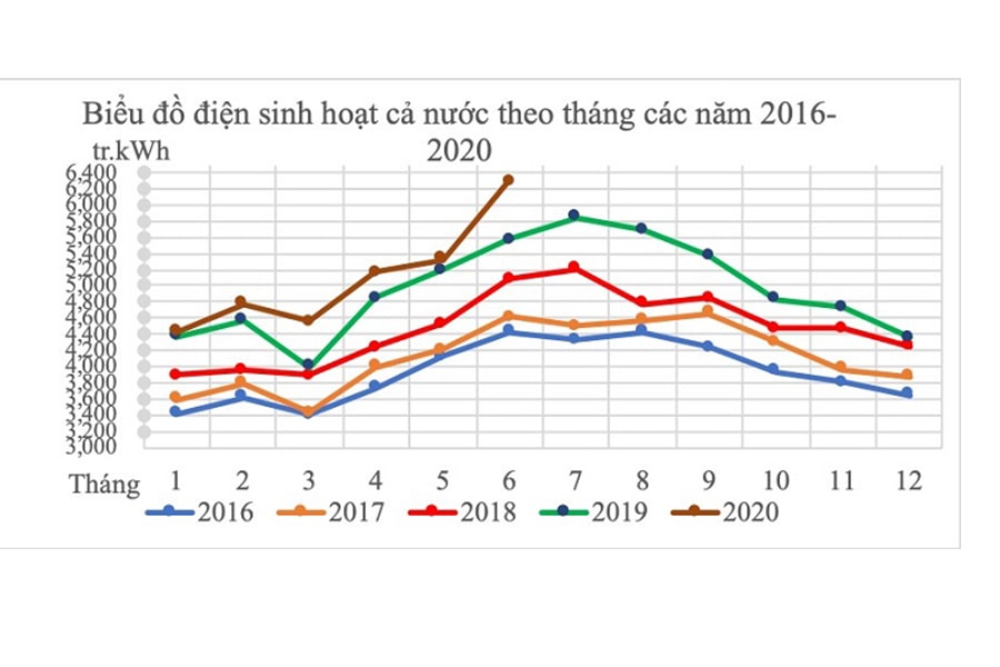 bieu-do-tieu-thu-dien-hang-nam-tai-viet-nam