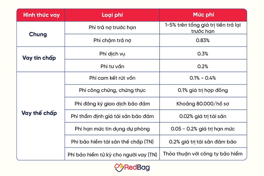 cac-loai-phi-vay-ban-nen-biet