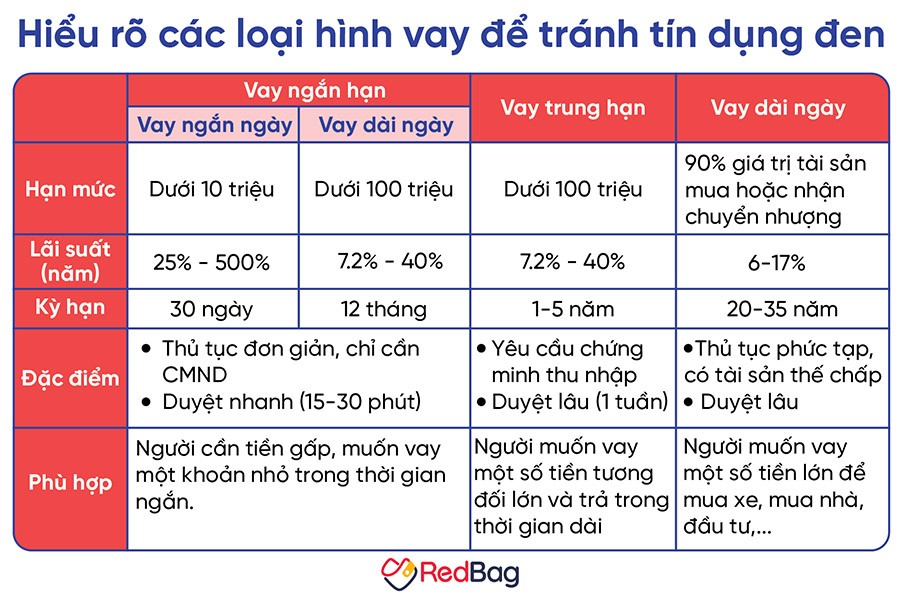 hieu-ve-cac-loai-hinh-vay-de-tranh-tin-dung-den