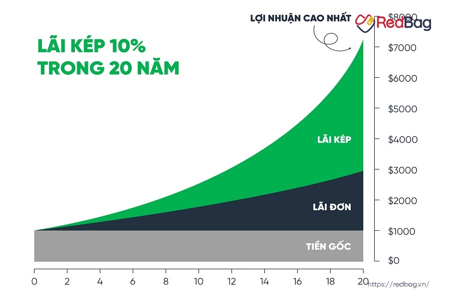 công thức lãi kép