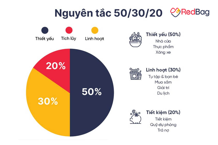 Quy tắc 50/20/30 được vận hành dựa trên việc phân chia thu nhập vào 3 nhóm chính