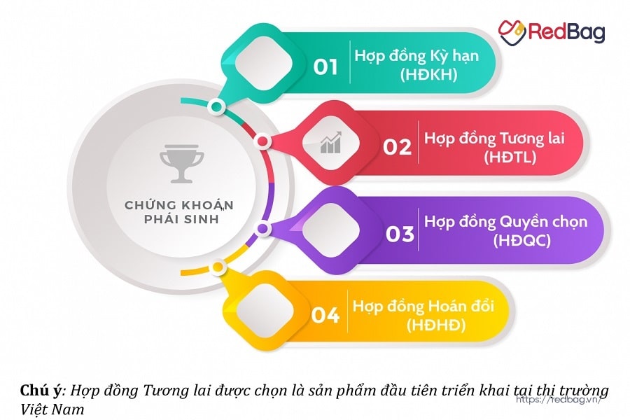 các loại chứng khoán phái sinh