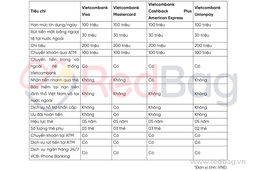 so sánh các loại thẻ ghi nợ quốc tế vietcombank