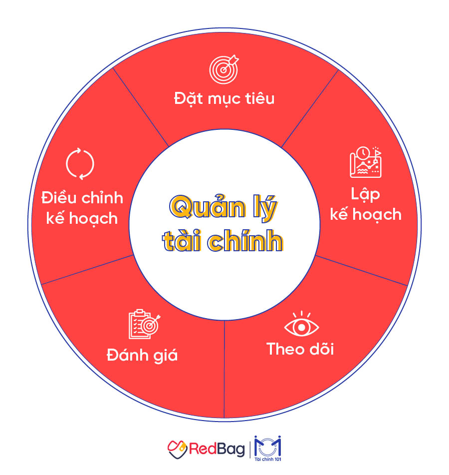 quản lý tài chính cá nhân là gì