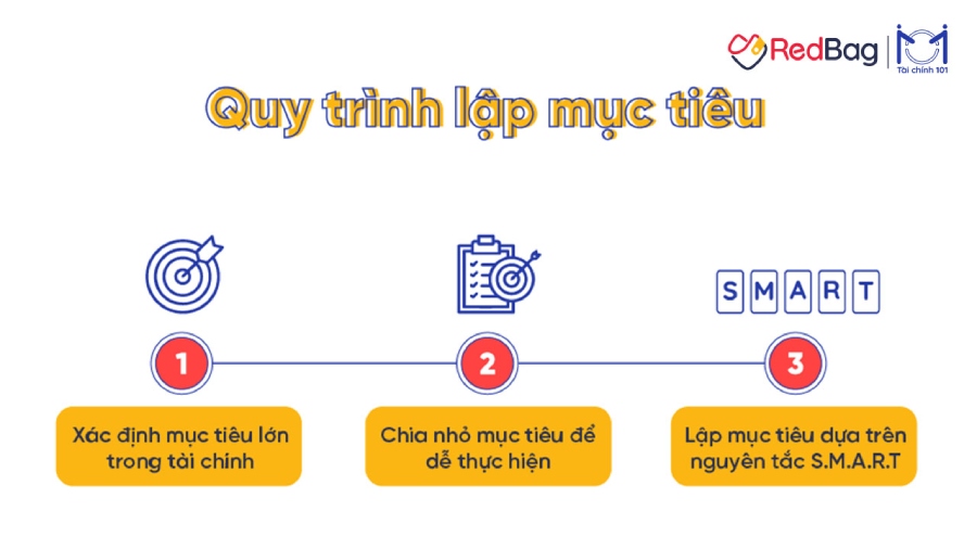 quy trình lập mục tiêu tài chính cá nhân