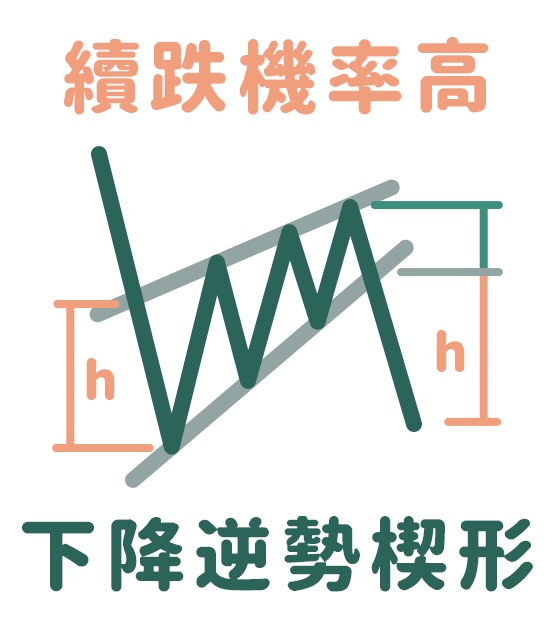 下降逆勢楔形