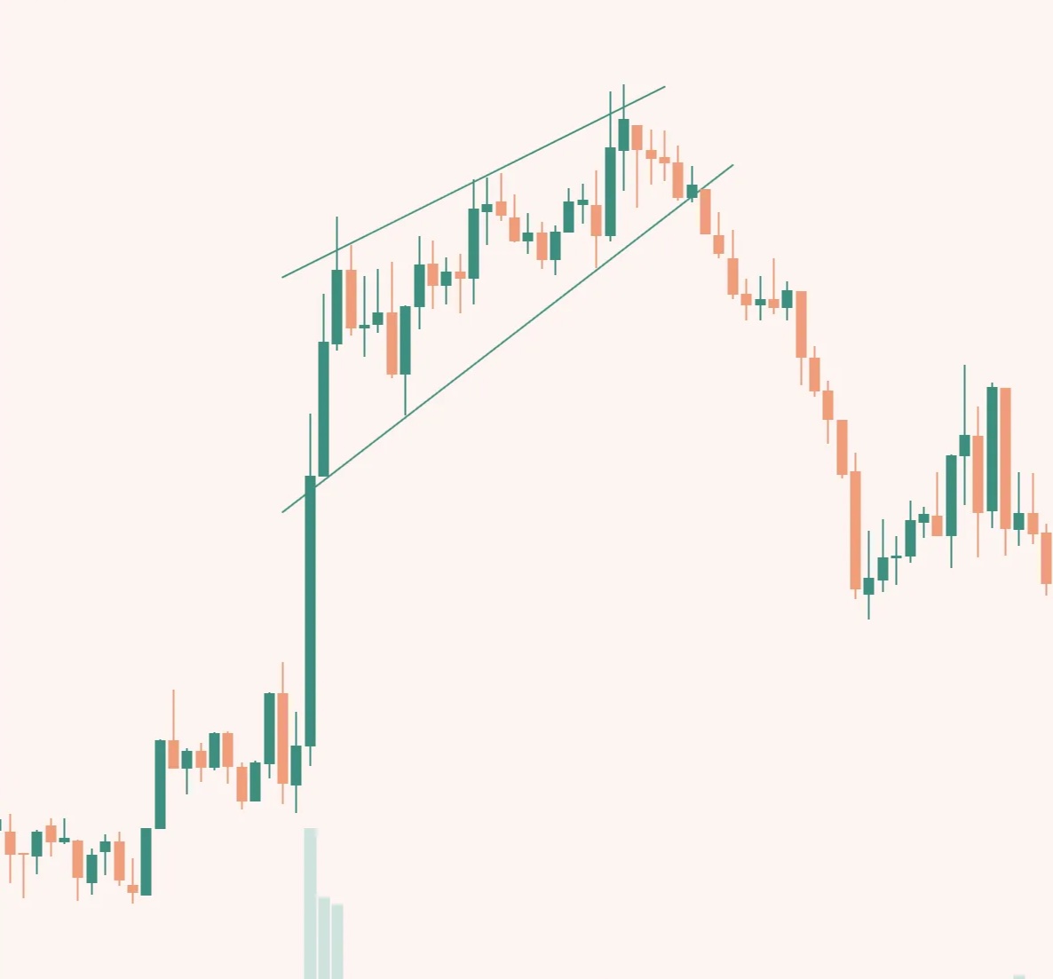 上升順勢楔形實際範例