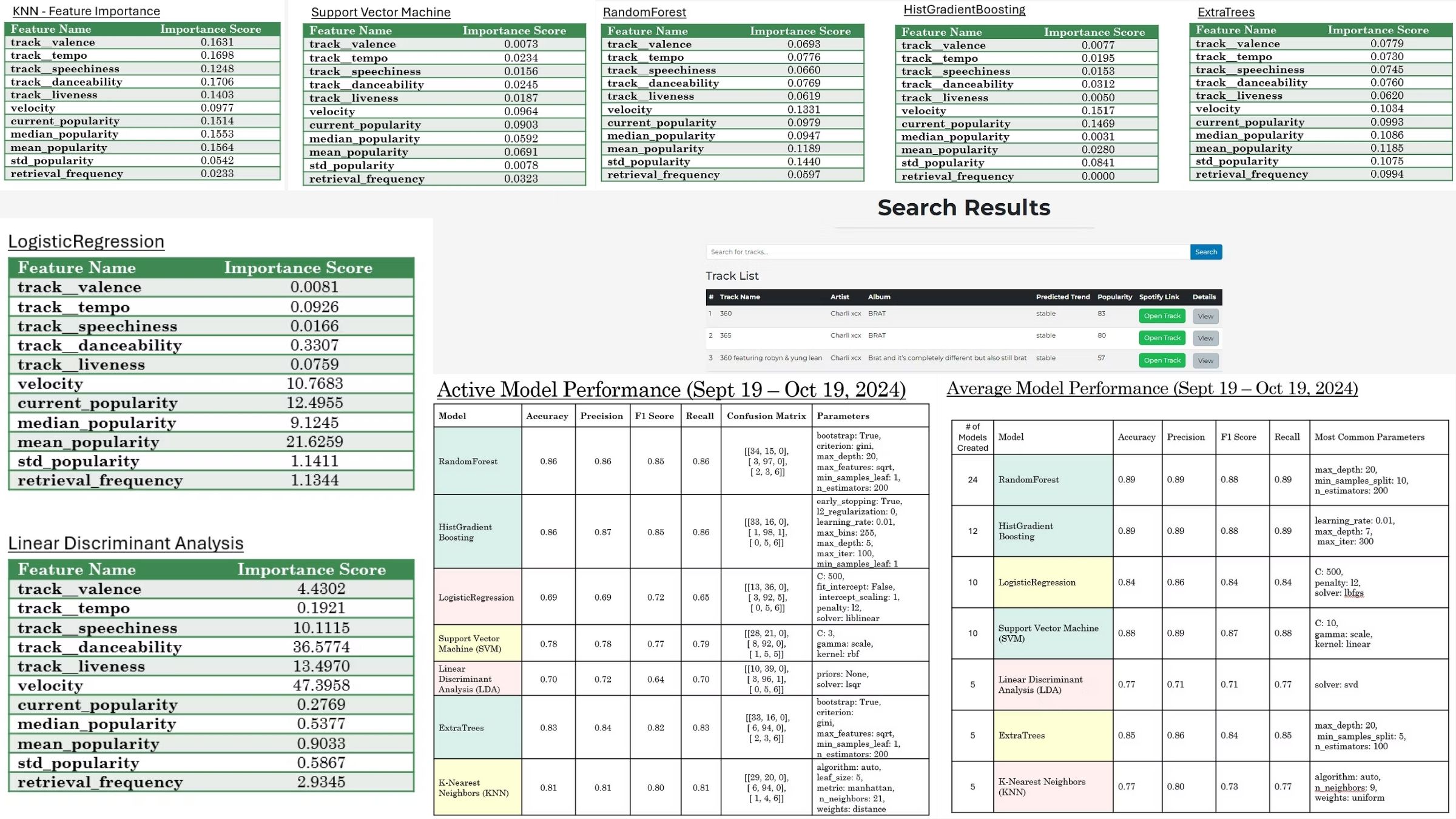 Preparing for the Finish Line: Strengthening SoundSoar’s Trend Prediction for the Final Presentation