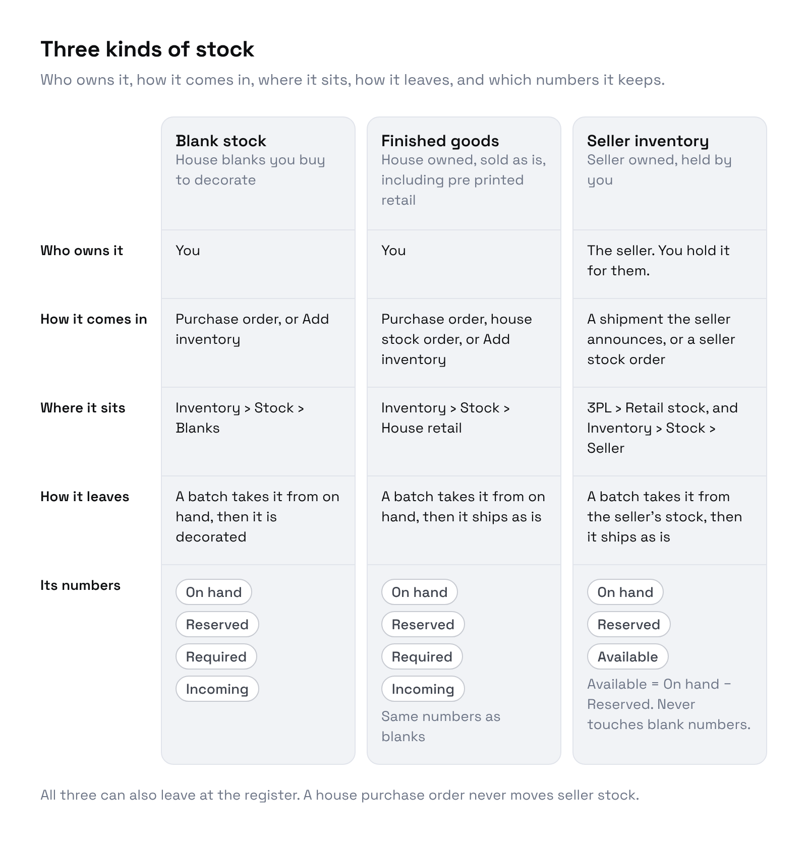 Three kinds of stock