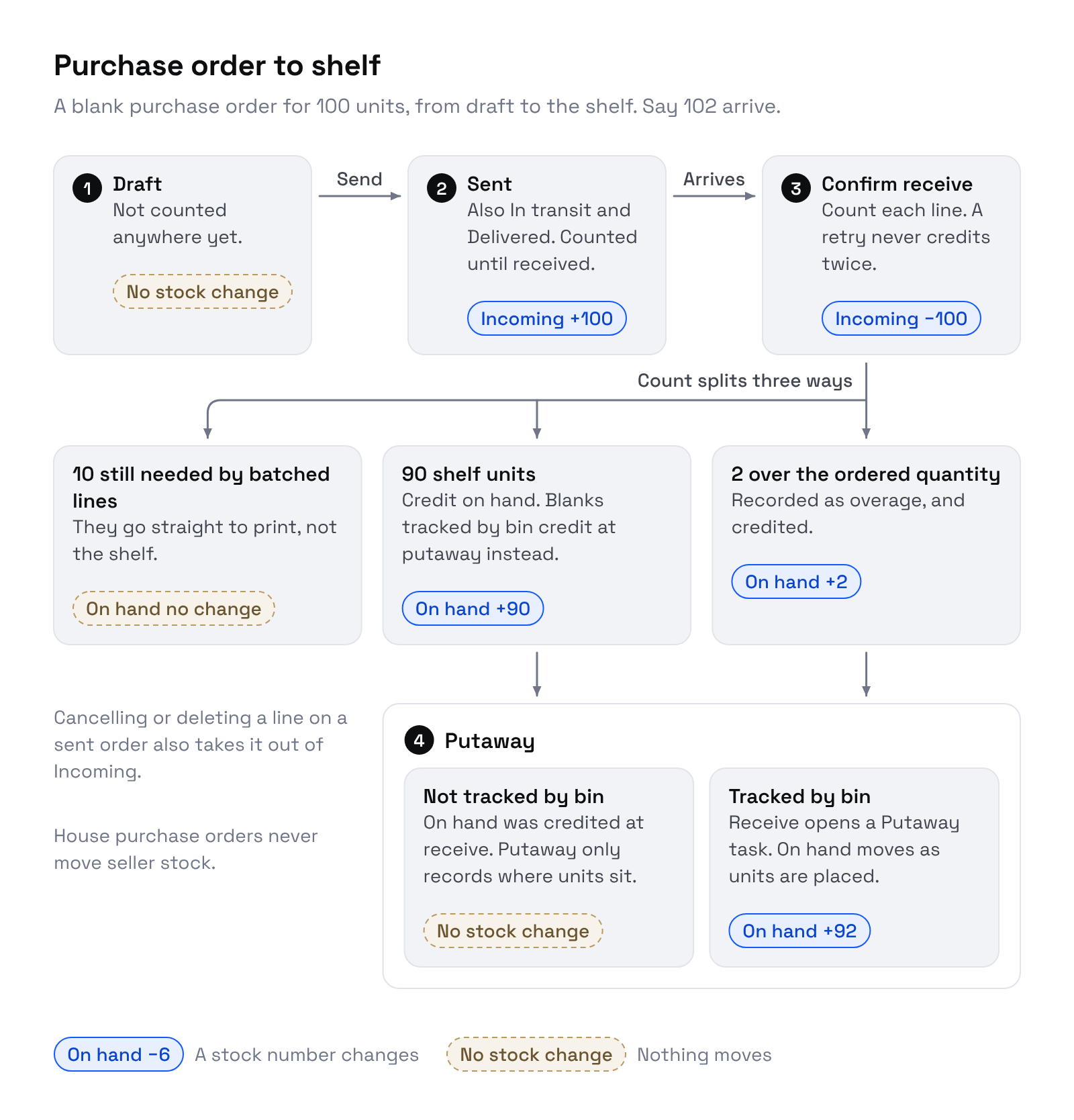 Purchase order to shelf