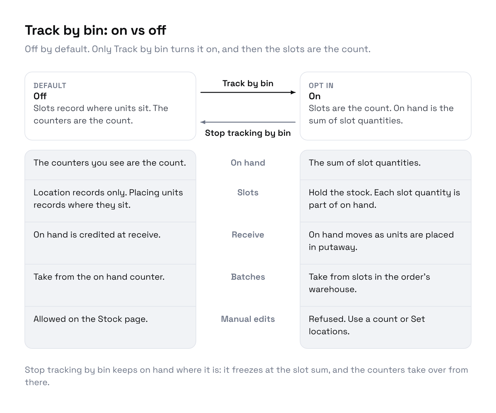 Track by bin on vs off