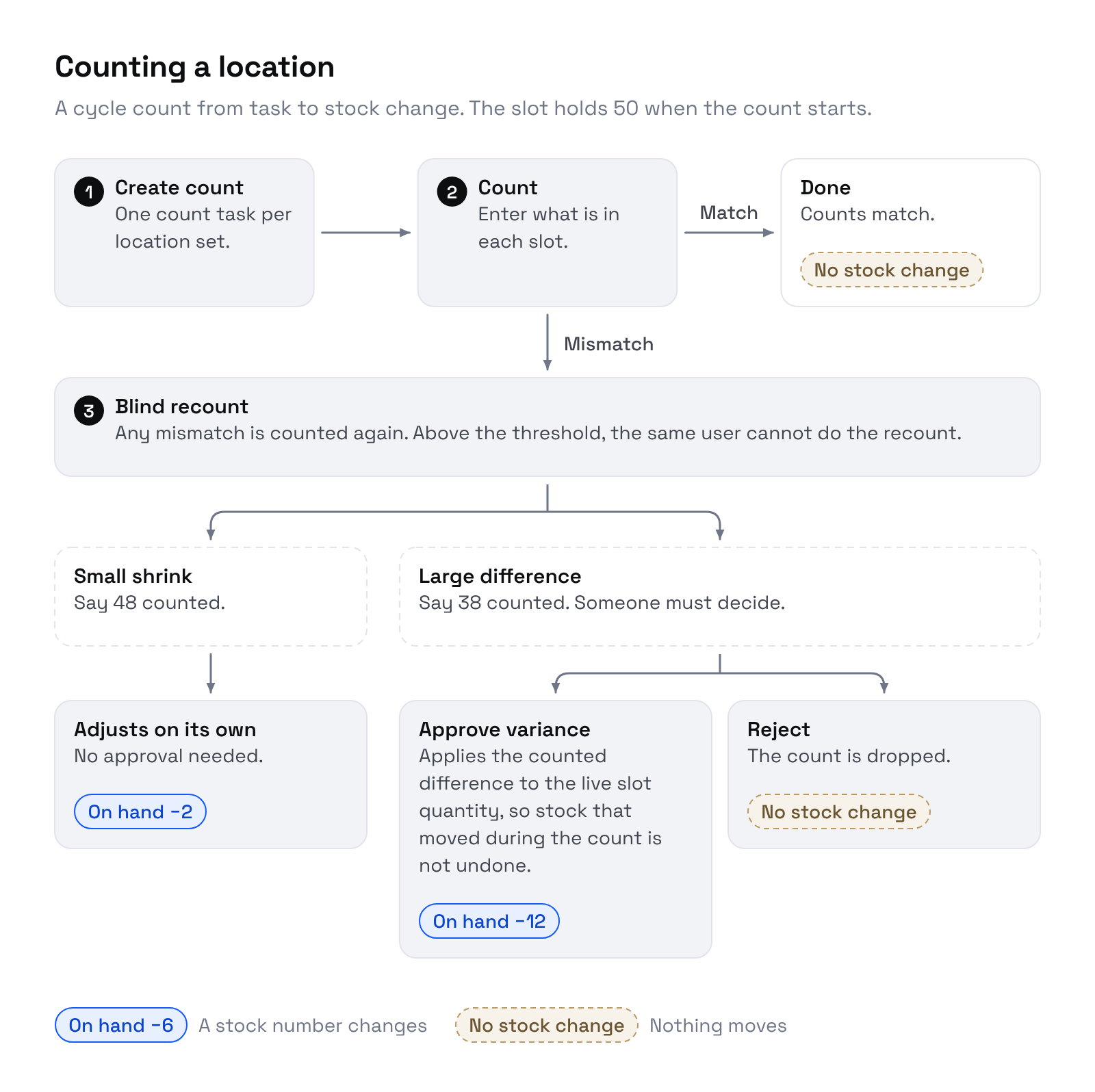 Counting a location