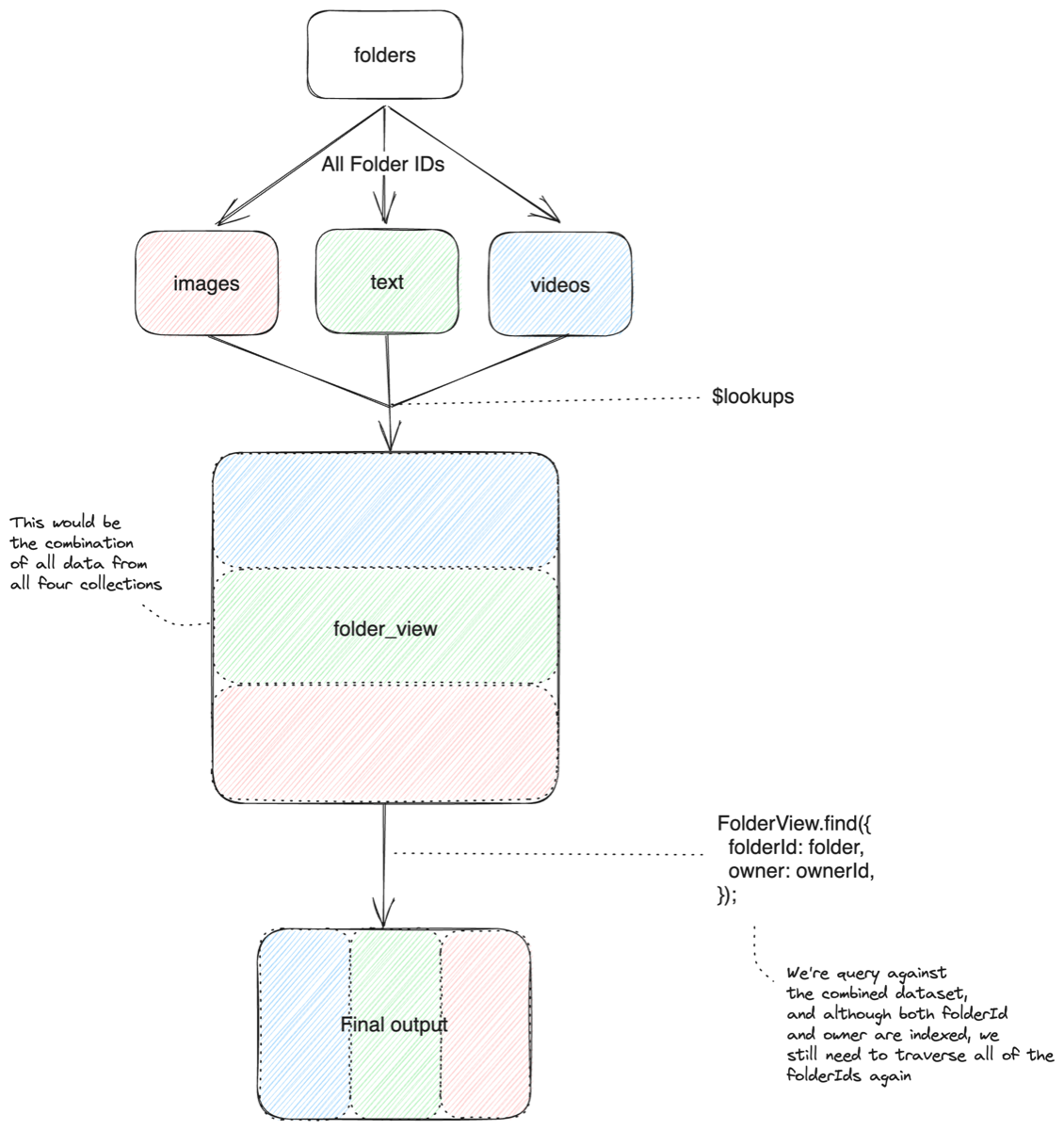 MongoDB Views Diagram