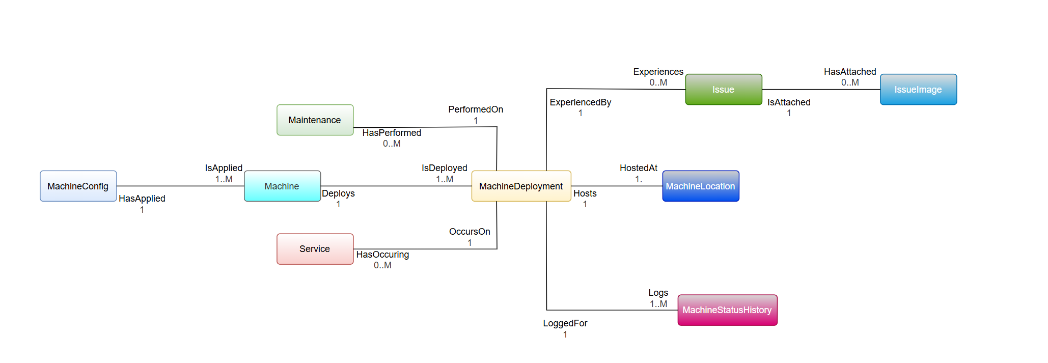 ERD of the infrastructure and operational components