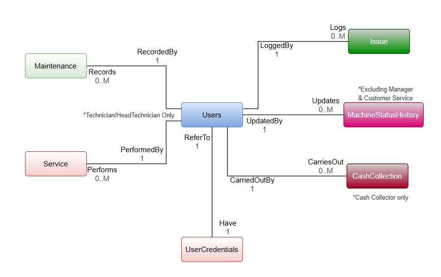 ERD of User entity's relationships