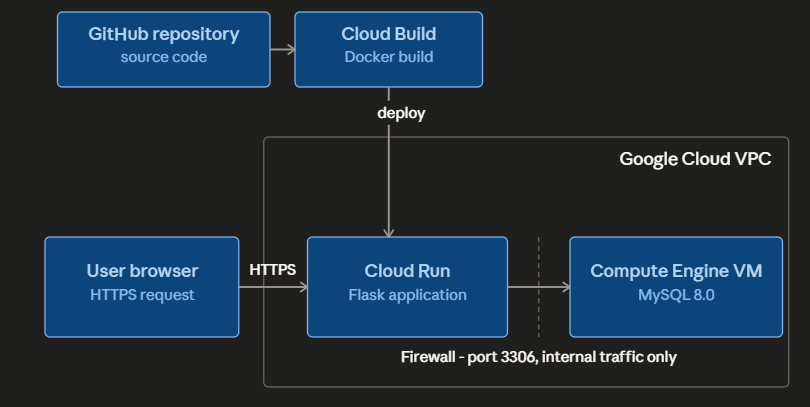 P&D MMS deployment architecture on GCP