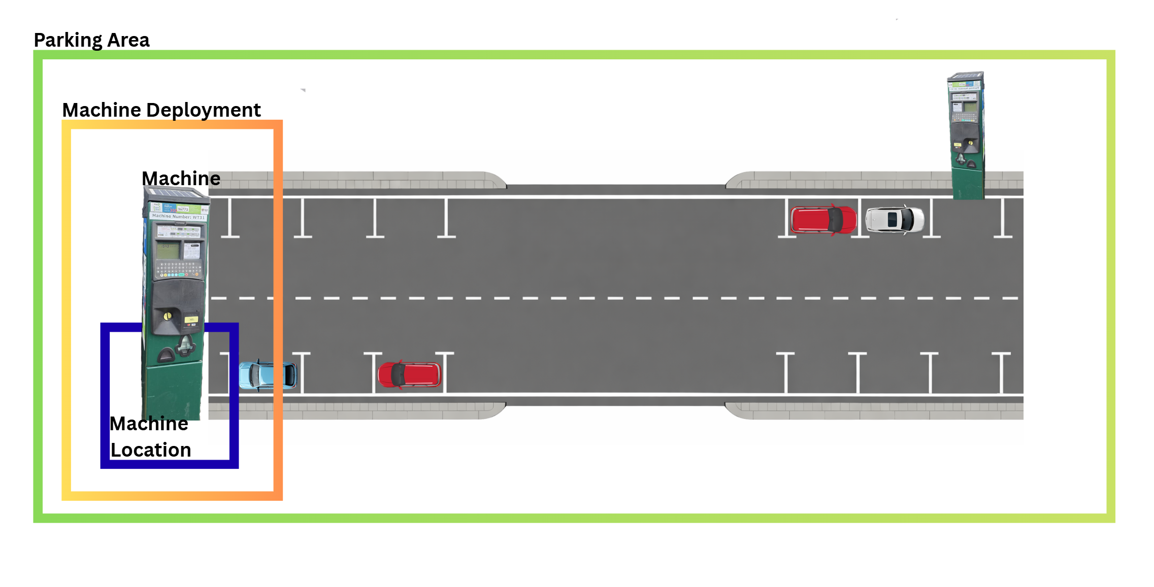 Machine, MachineDeployment, MachineLocation, and ParkingArea entity relationships