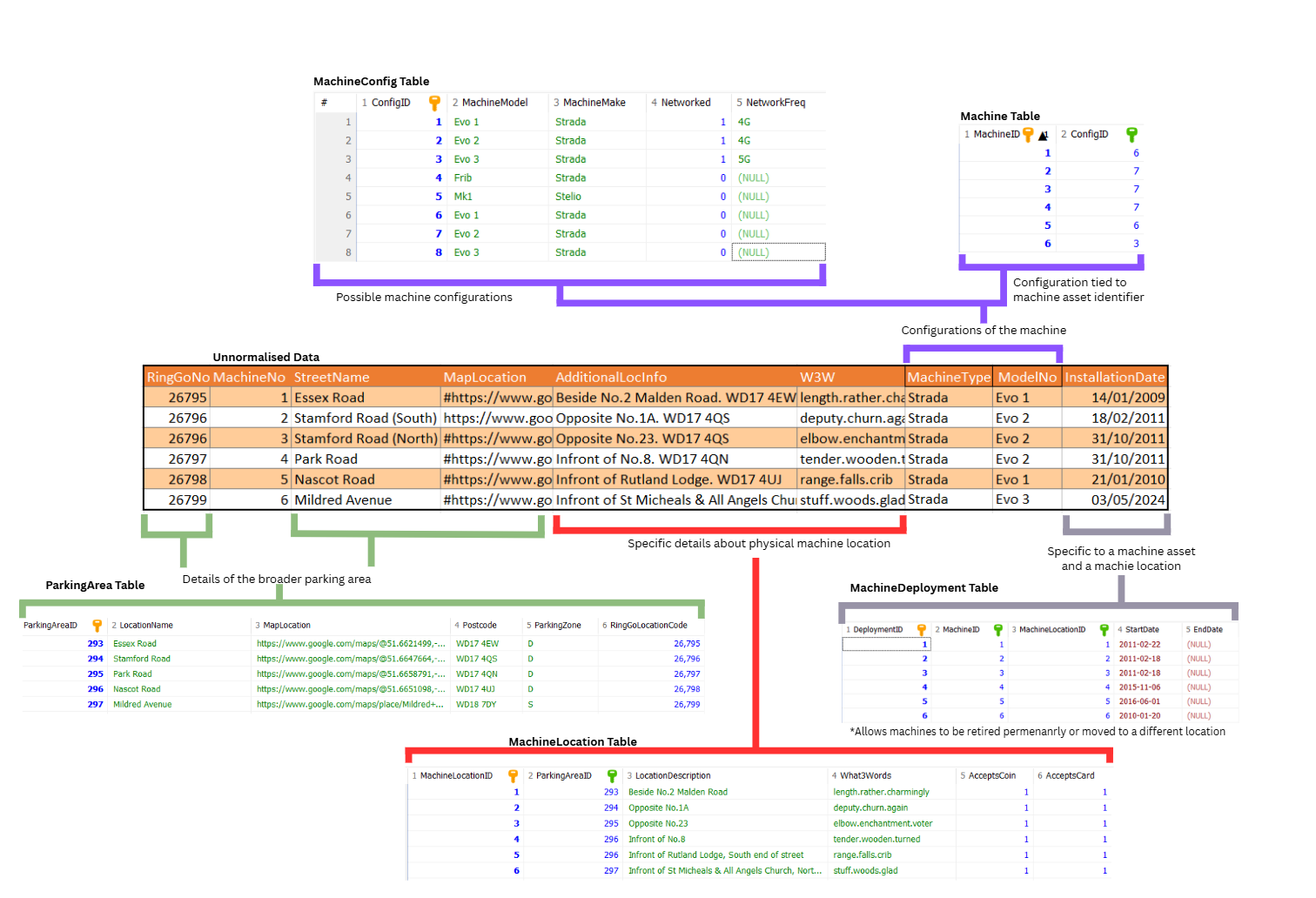 Normalisation to 3NF