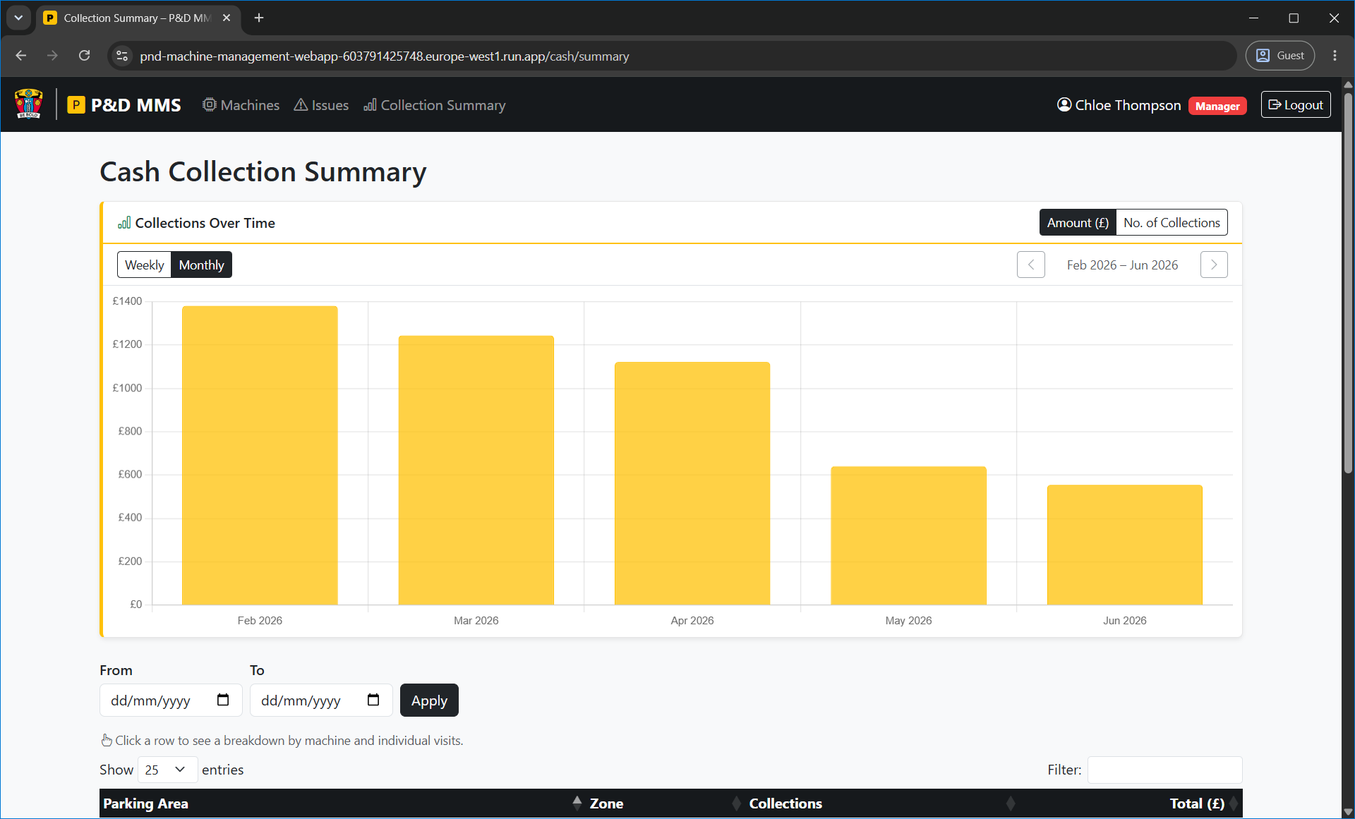 Cash collection summary – monthly chart