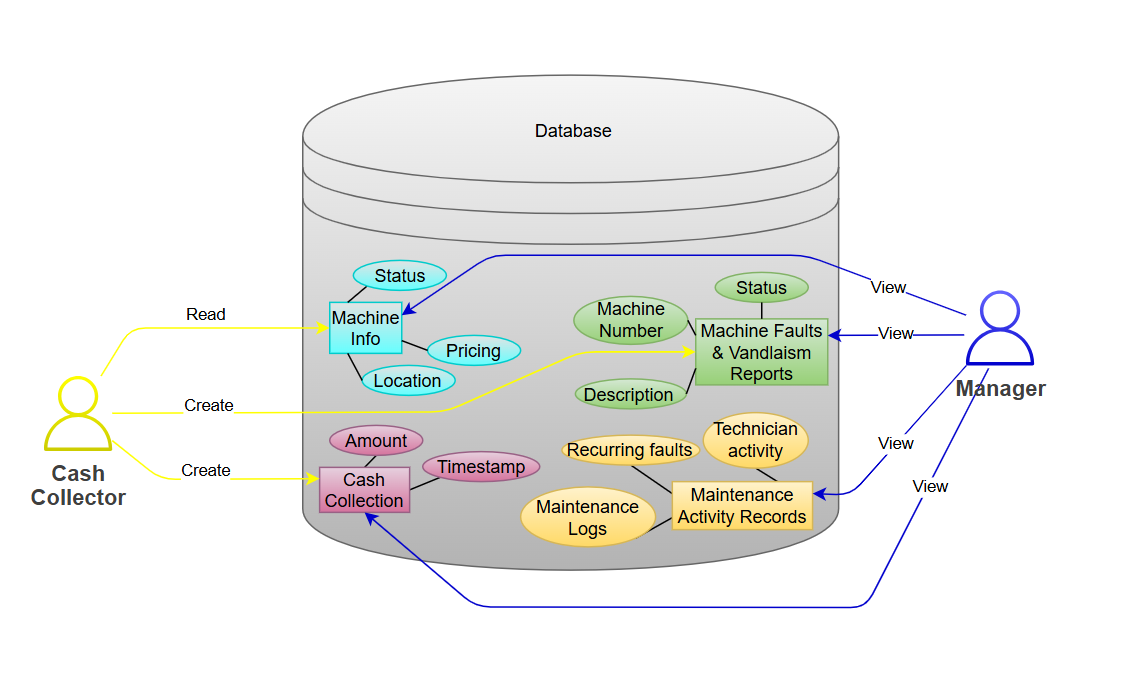 User requirements – Cash Collector and Manager