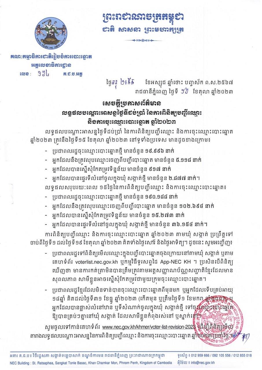 គ.ជ.បបង្ហាញលទ្ធផលបណ្ដោះអាសន្នថ្ងៃទី១៥ នៃការពិនិត្យបញ្ជីឈ្មោះ និងការចុះឈ្មោះបោះឆ្នោត នៅទូទាំងប្រទេស