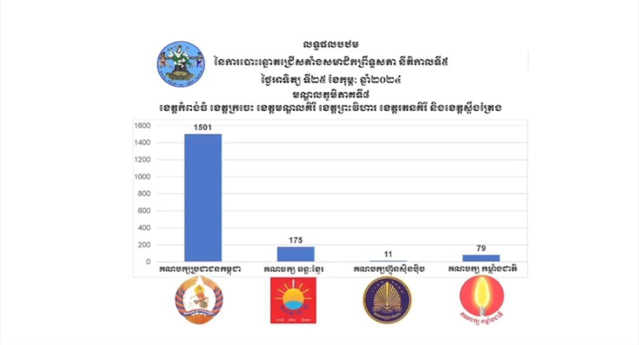 ការបោះឆ្នោតជ្រើសតាំងសមាជិកព្រឹទ្ធសភា អាណត្តិទី៥ គណបក្សប្រជាជនកម្ពុជា ទទួលបាន ៥៥អាសនៈ និងគណបក្សឆន្ទៈខ្មែរ ៣អាសនៈ