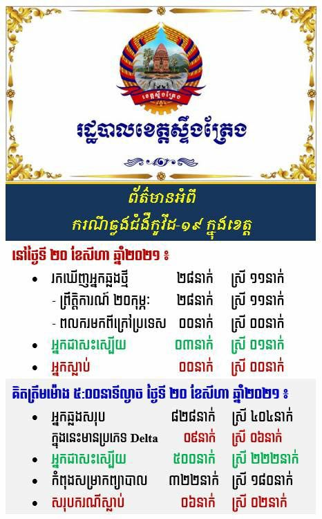 ខេត្តស្ទឹងត្រែងបន្តរកឃើញករណីឆ្លងកូវីដ១៩ថ្មីចំនួន២៨នាក់នៅថ្ងៃទី ២០ ខែសីហាឆ្នាំ ២០២១ 