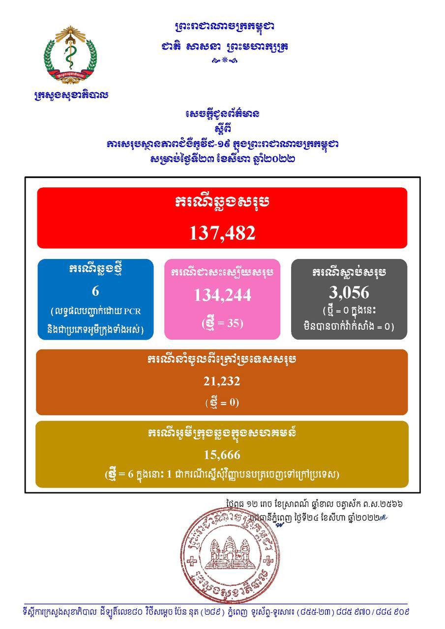 ក្រសួងសុខាភិបាលប្រកាសបន្តរកឃើញករណីឆ្លងកូវីដ១៩ចំនួន ៦នាក់ថែមទៀត  ខណៈដែលជាសះស្បើយវិញ ចំនួន៣៥នាក់  និងមិនមានអ្នកស្លាប់ថ្មីទេ