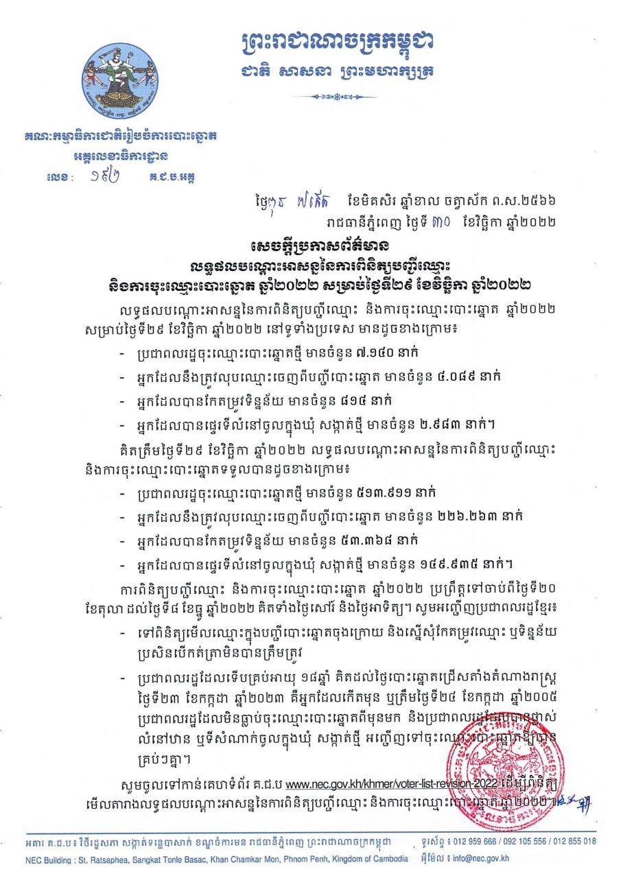 គិតត្រឹមថ្ងៃទី២៩ ខែវិច្ឆិកា ឆ្នាំ២០២២ ប្រជាពលរដ្ឋចុះឈ្មោះបោះឆ្នោតថ្មី មានចំនួន ៥១៣.៩១១ នាក់