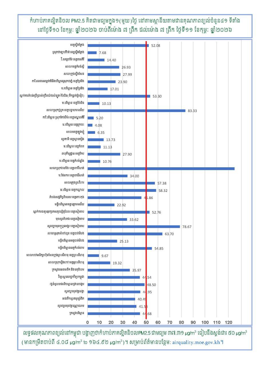 អ្នកនាំពាក្យក្រសួងបរិស្ថាន៖ គុណភាពខ្យល់នៅកម្ពុជា មានការប្រែប្រួលខ្លាំងនៅតាមតំបន់ខ្លះប៉ុណ្ណោះ មិនមែននៅទូទាំងប្រទេសនោះទេ