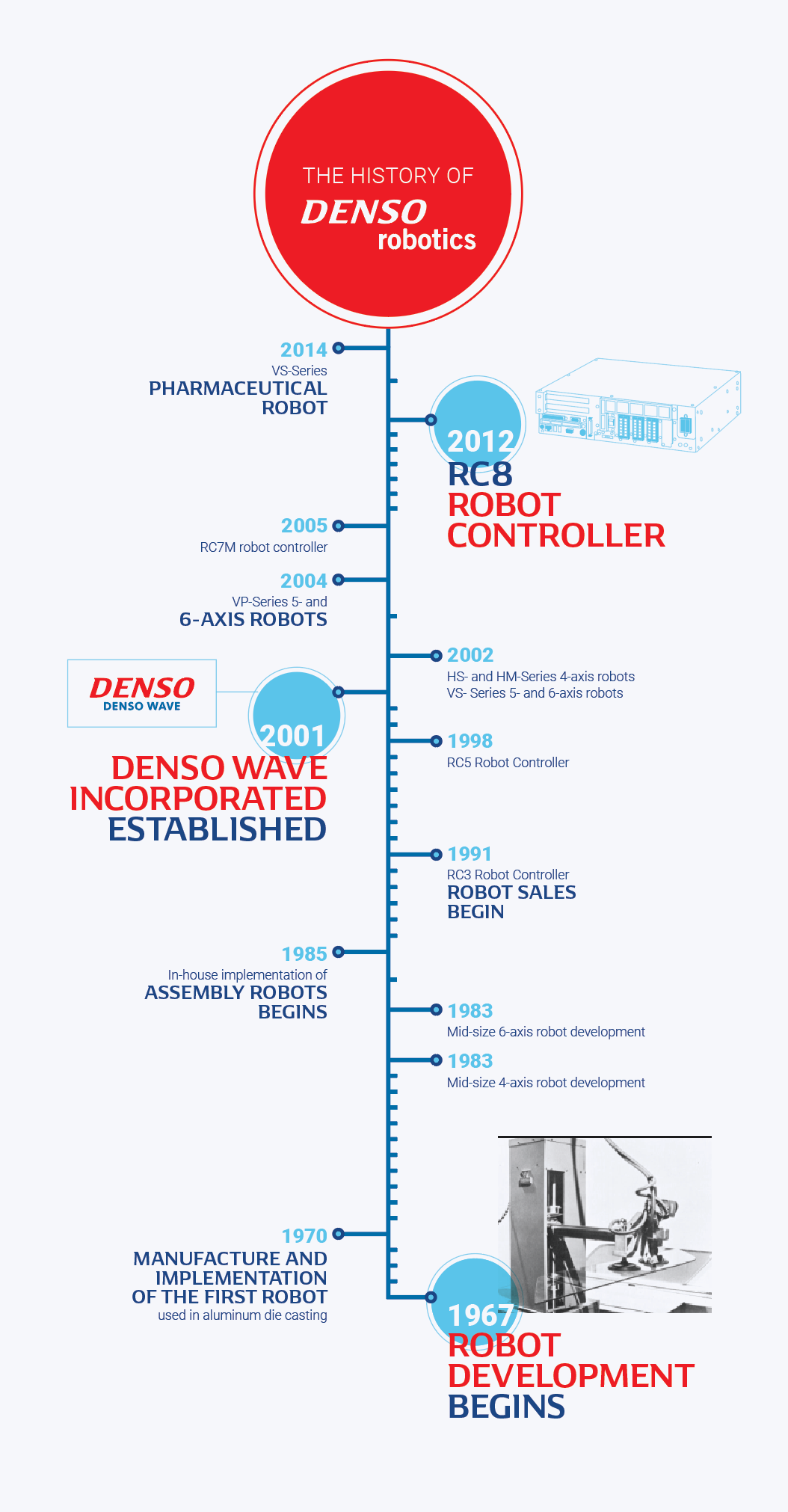 Робот Denso Robotics VS-S2 Series