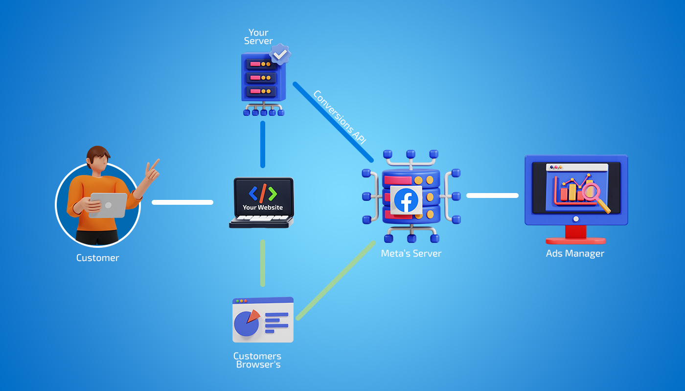 meta_server_side_tracking_journey