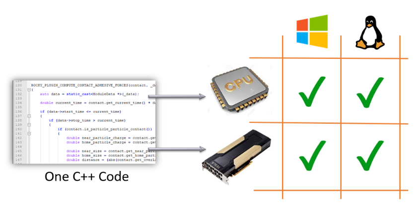 User writes one C++ code and compiles for both multi-CPU and multi-GPU solvers, obtaining a native execution on both Windows and Linux OS.