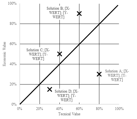 Economic and technical value of solutions