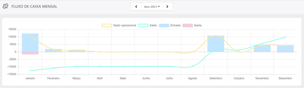 Fluxo de caixa com gráfico no sistema para cursos livres