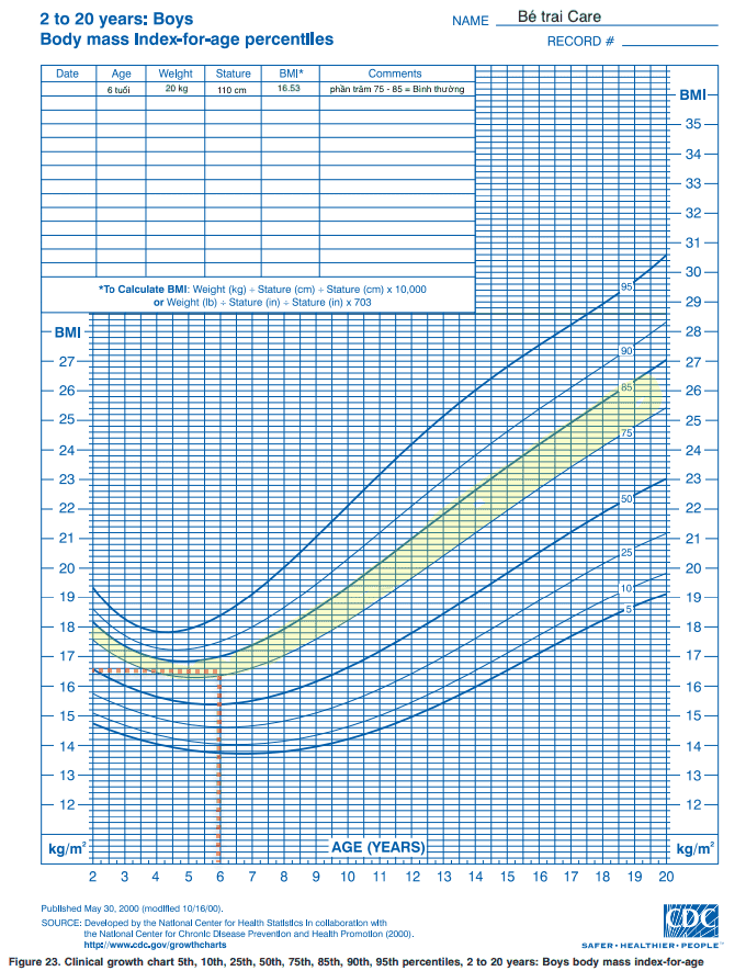 Chỉ số BMI của trẻ em