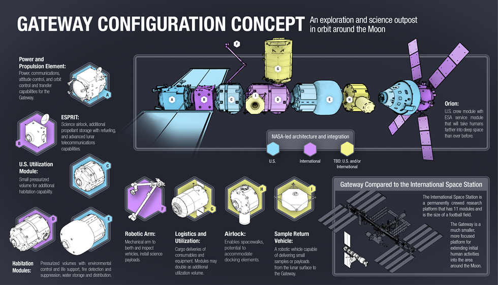 The Gateway will function as a specialized outpost focused on expanding humanity’s reach into the solar system and study of the Moon’s natural resources. 